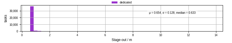 Time to stage out all output files