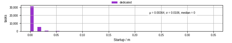 Time between completing the input file transfer and starting the wrapper