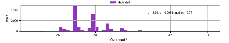 Time from wrapper start to begin processing the first event