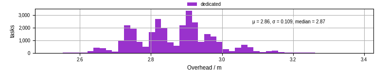 Time from wrapper start to begin processing the first event