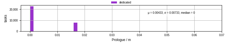 Time to run the prologue command