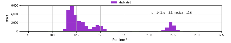 Time from wrapper start to processing end