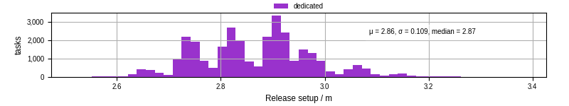Time to set up release and initialize cms environment