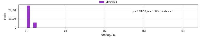 Time between completing the input file transfer and starting the wrapper
