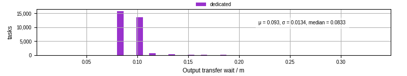 Time between stageout completion and WQ task.receive_output_start