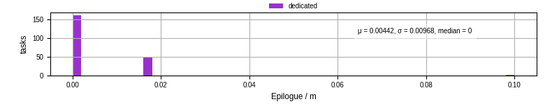 Time to run the epilogue command