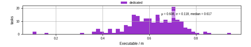 Time the executable took to run