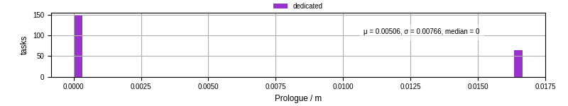 Time to run the prologue command