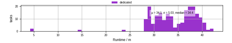 Time from wrapper start to processing end