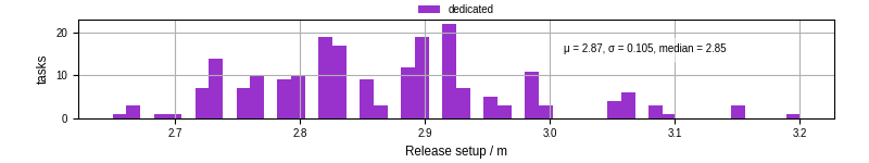Time to set up release and initialize cms environment