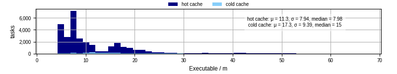 Time the executable took to run