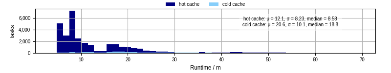 Time from wrapper start to processing end