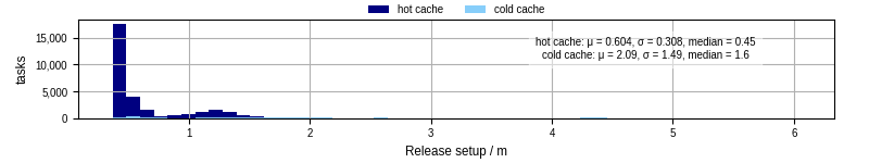 Time to set up release and initialize cms environment