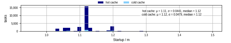 Time between completing the input file transfer and starting the wrapper