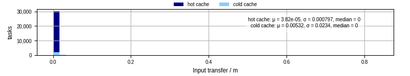 Time to transfer input files