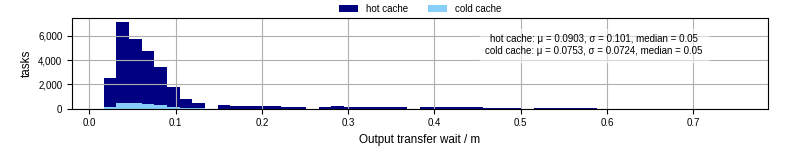 Time between stageout completion and WQ task.receive_output_start