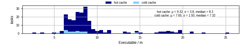 Time the executable took to run
