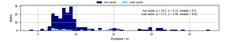 Time from wrapper start to processing end