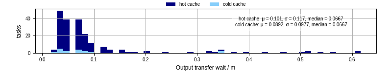 Time between stageout completion and WQ task.receive_output_start