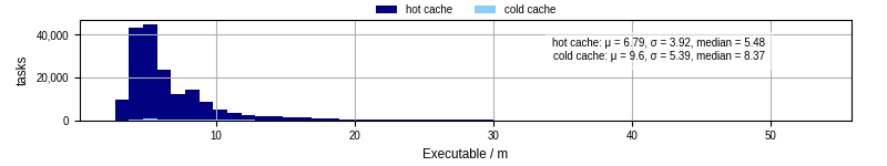 Time the executable took to run
