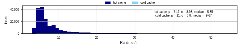 Time from wrapper start to processing end