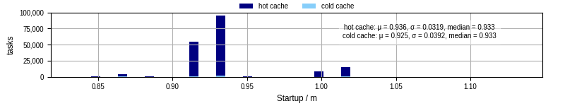Time between completing the input file transfer and starting the wrapper