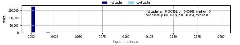 Time to transfer input files
