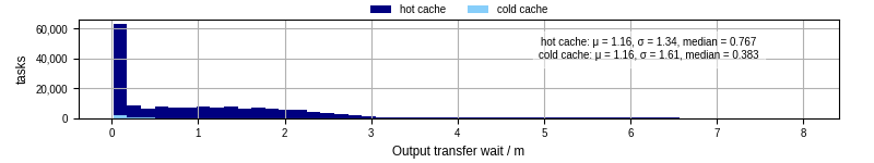 Time between stageout completion and WQ task.receive_output_start