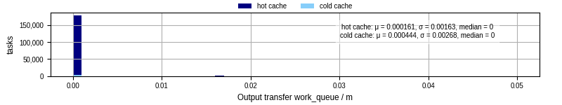 Time between WQ task.receive_output_start and task.receive_output_finish