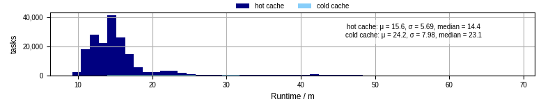 Time from wrapper start to processing end