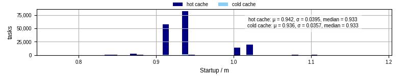Time between completing the input file transfer and starting the wrapper