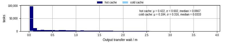 Time between stageout completion and WQ task.receive_output_start