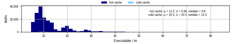 Time the executable took to run