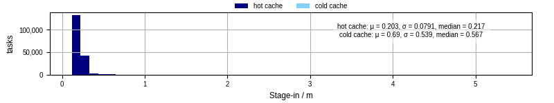 Time to stage in all additional input files
