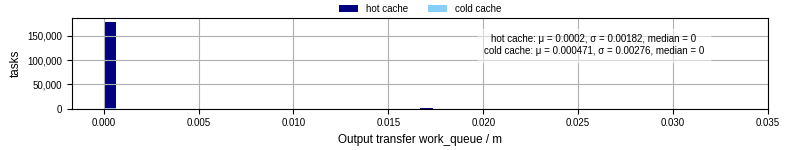 Time between WQ task.receive_output_start and task.receive_output_finish