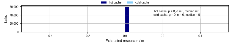 Time lost to exceeding allocated resources