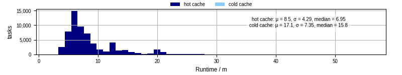 Time from wrapper start to processing end
