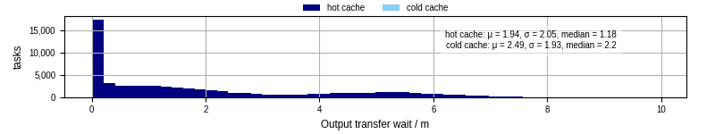 Time between stageout completion and WQ task.receive_output_start
