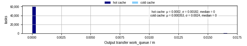 Time between WQ task.receive_output_start and task.receive_output_finish