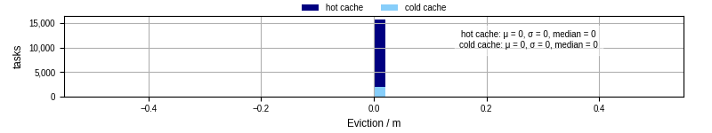 Time lost to eviction