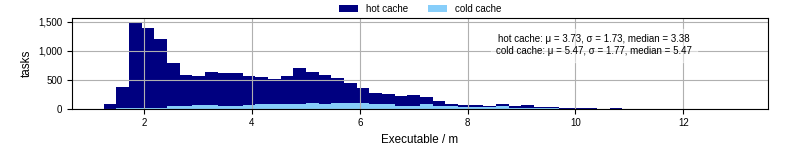 Time the executable took to run