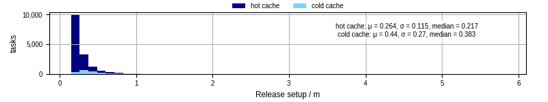 Time to set up release and initialize cms environment