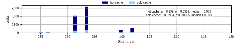 Time between completing the input file transfer and starting the wrapper