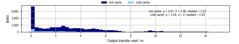 Time between stageout completion and WQ task.receive_output_start