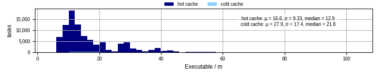 Time the executable took to run