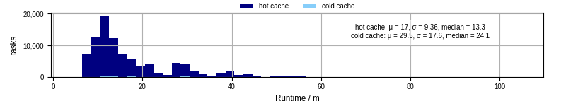 Time from wrapper start to processing end