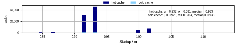 Time between completing the input file transfer and starting the wrapper