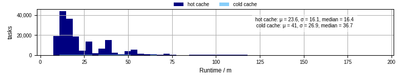 Time from wrapper start to processing end