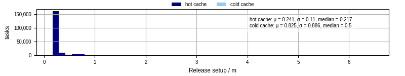 Time to set up release and initialize cms environment