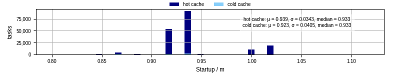 Time between completing the input file transfer and starting the wrapper
